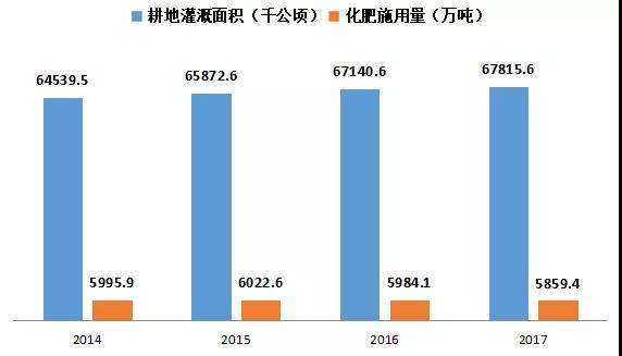 我國耕地灌溉面積和化肥施用量